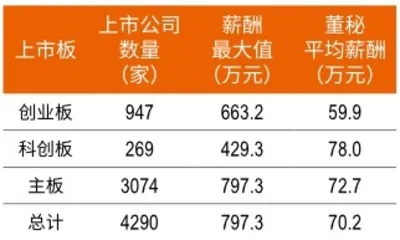 平均年薪70万,深圳董秘超90万,医药生物加薪明显2020新财富董秘薪酬报告4