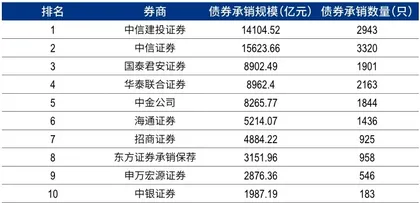 股债融资规模增速放缓,IPO业务集中度进一步提升8