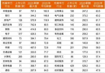 平均年薪70万,深圳董秘超90万,医药生物加薪明显2020新财富董秘薪酬报告5