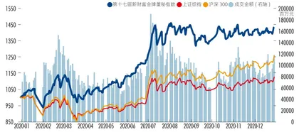 第十七届新财富金牌董秘评选注册制时代,“金牌”公司成募资大赢家2
