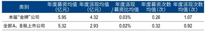 第十七届新财富金牌董秘评选注册制时代,“金牌”公司成募资大赢家4