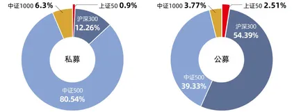 平均超额收益30%以上,指数增强基金成私募热门赛道4