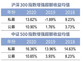 平均超额收益30%以上,指数增强基金成私募热门赛道5
