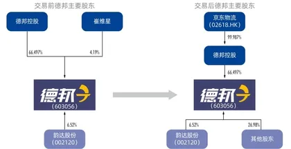 京东抄底德邦,300亿豪购大战阿里、顺丰1