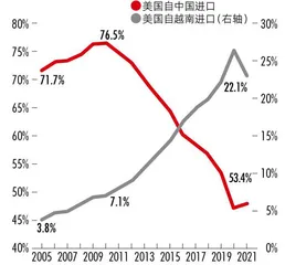 产业向越南转移,对中国影响有多大?2