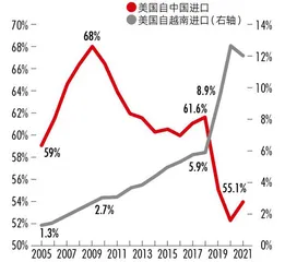 产业向越南转移,对中国影响有多大?3