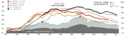 修正偏科的中国FDI,服务业再次改革开放1