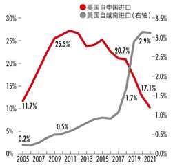产业向越南转移,对中国影响有多大?4