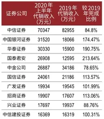 权益投资风口 买方投顾起飞