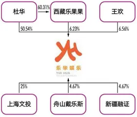 王一博贡献近半收入,乐华上市能否安枕无忧?1