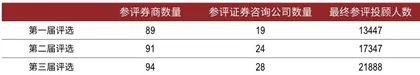 第三届新财富最佳投资顾问评选 91人服务客户资产超过680亿,“顶流”业绩不输明星基金经理1