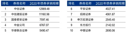 第十四届新财富最佳投行评选股债发行同创新高,大投行迎黄金机遇期2