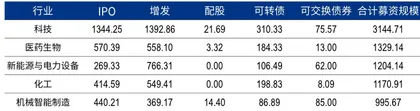 第十四届新财富最佳投行评选股债发行同创新高,大投行迎黄金机遇期3