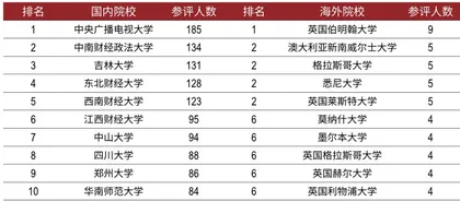 第三届新财富最佳投资顾问评选 91人服务客户资产超过680亿,“顶流”业绩不输明星基金经理4