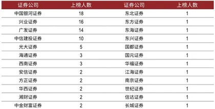 第三届新财富最佳投资顾问评选 91人服务客户资产超过680亿,“顶流”业绩不输明星基金经理5