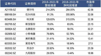 净利润增速仅1%,德尔玛何以成家电最贵IPO?1