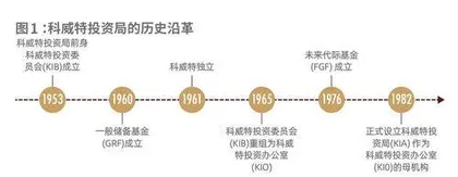 科威特投资局:世界首家主权财富基金如何进行价值投资1