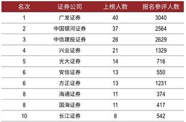 第三届新财富最佳投资顾问评选 91人服务客户资产超过680亿,“顶流”业绩不输明星基金经理8