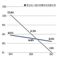净利润增速仅1%,德尔玛何以成家电最贵IPO?2
