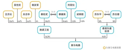 四个男人的战争:奥马电器控制权争夺背后的悲喜与乱象1