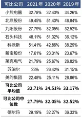 净利润增速仅1%,德尔玛何以成家电最贵IPO?5