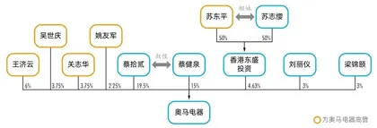 四个男人的战争:奥马电器控制权争夺背后的悲喜与乱象3