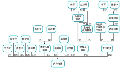 四个男人的战争:奥马电器控制权争夺背后的悲喜与乱象4