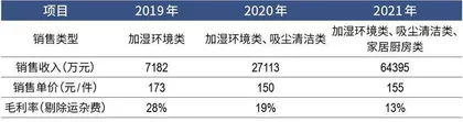 净利润增速仅1%,德尔玛何以成家电最贵IPO?8