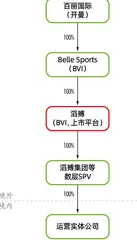 逆势再上市:高瓴赋能5年,百丽“能”了吗?3