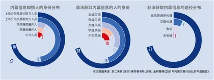 “零容忍”下,内幕交易真相2