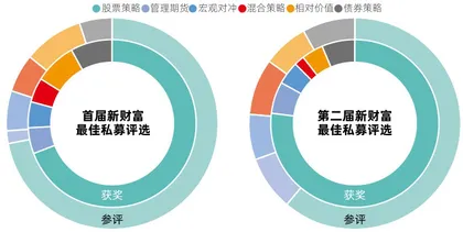 第二届新财富最佳私募榜单揭晓 夺魁六大策略,这48人如何投资?1