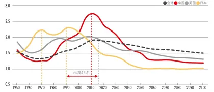 老龄化+少子化,中国的人口挑战比日本严峻1