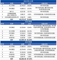 半导体设备公司盛美上海,突围之后的成长命题4