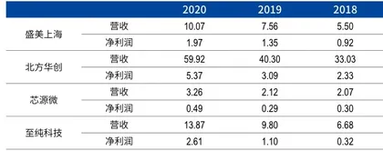 半导体设备公司盛美上海,突围之后的成长命题7