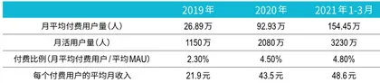 暂停IPO,Soul的增长还能继续吗?1