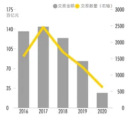 “冰点”之年的变与不变:A股2020并购盘点2