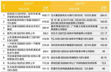 “冰点”之年的变与不变:A股2020并购盘点6