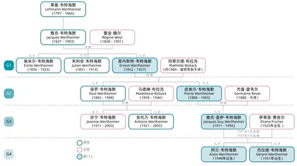 香奈儿背后的韦特海默家族:社会资本助力基业长青2