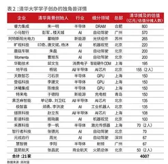 象牙塔播火,硬科技燎原2