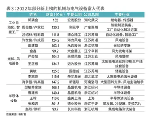新能源与新工业起航,创富赛道健康转轨7