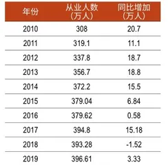 供需失衡,金融圈内卷1