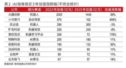 估值两极分化,机器人、自动驾驶成AI最热赛道2