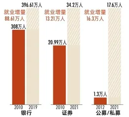 供需失衡,金融圈内卷3