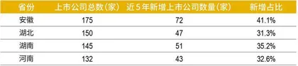 上市公司数量和总市值称霸中部,安徽凭什么?2
