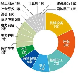 上市公司数量和总市值称霸中部,安徽凭什么?5