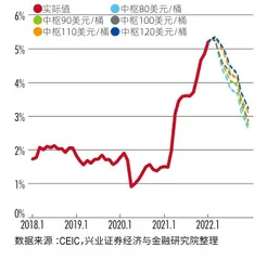 美国高通胀会持续多久?1