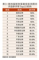 近3万人角逐90个席位,“第四届新财富最佳投资顾问”何以折桂1
