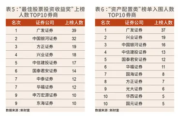 近3万人角逐90个席位，“第四届新财富最佳投资顾问”何以折桂5