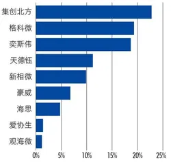 芯片库存激增,天德钰的高增长难题1