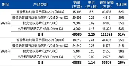 芯片库存激增,天德钰的高增长难题2
